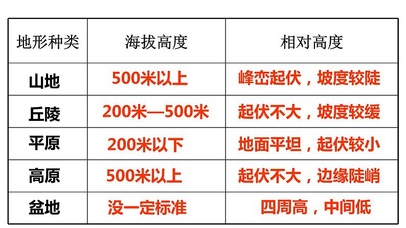 人教版人文地理上册 2.2.1 地形多样 课件PPT08
