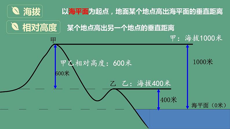 人教版人文地理上册 综合探究一 从地图上获取信息 课件PPT05