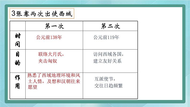 部编版历史与社会第三单元秦汉时期统一多民族的建立和统一第十四课《沟通中外文明的丝绸之路》课件05