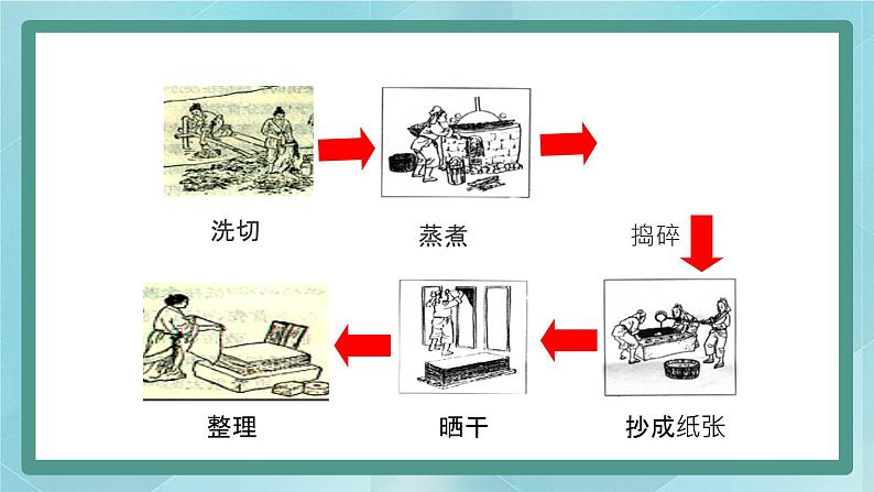 部编版历史与社会第三单元秦汉时期统一多民族的建立和统一第十五课 《两汉的科技和文化》课件05