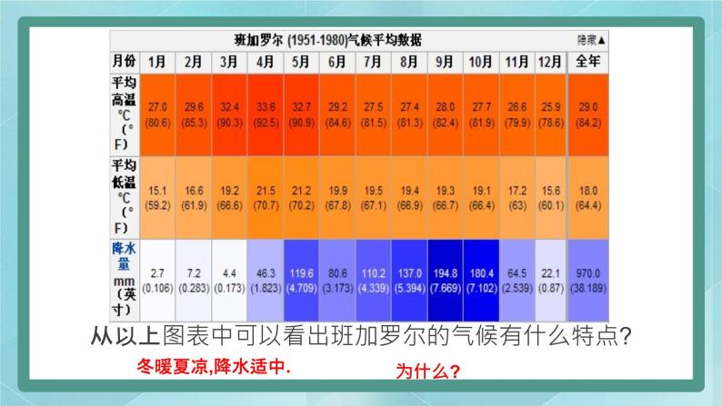 人教版（人文与地理）上册初中历史与社会第四单元不同类型的城市第三课《IT城市：班加罗尔》课件06