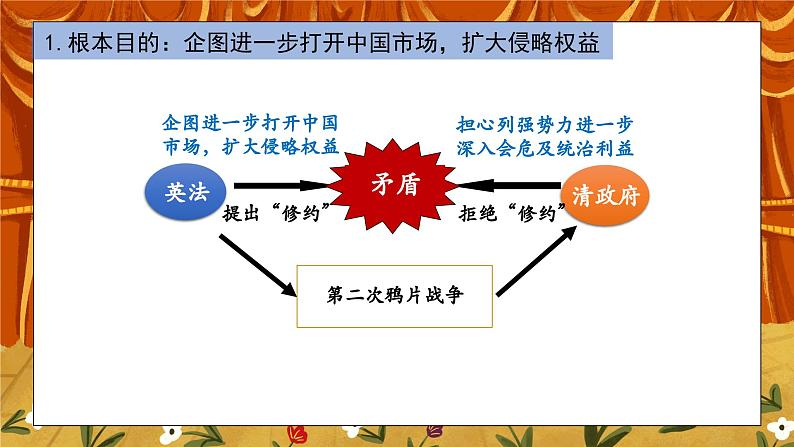 1.2《第二次鸦片战争》课件+教案+练习07