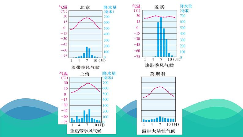 4.2.2 季风的影响 课件-2022-2023学年浙江省人教版七年级人文地理下册第8页