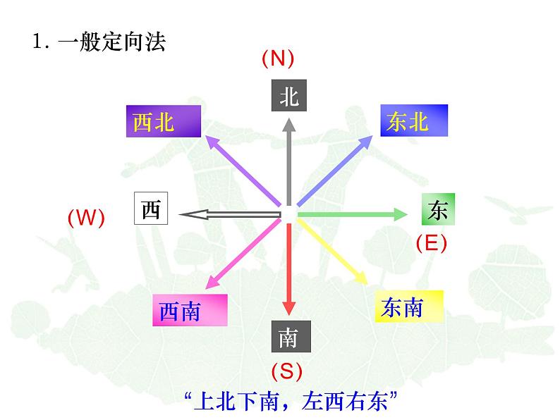 1.1.1：从社区看我家同步教学课件06