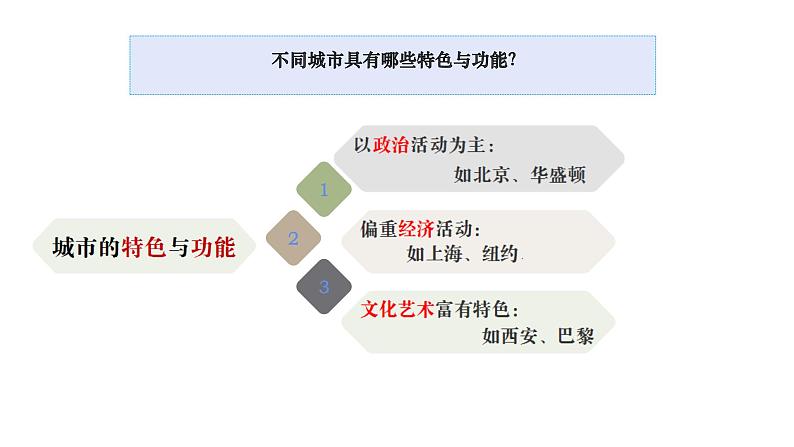 1.2.2：城市聚落同步教学课件06