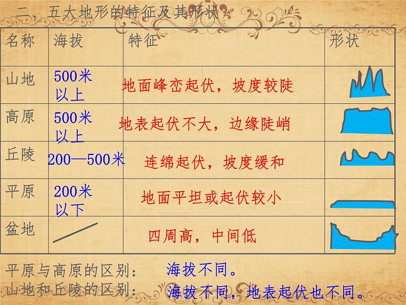 2.2.1地形多样 （同步课件）07