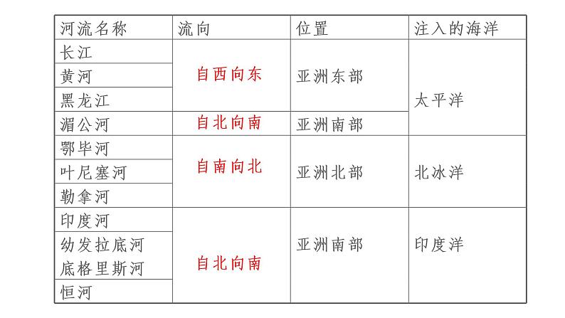 2.2.3 众多的河湖（同步课件）06