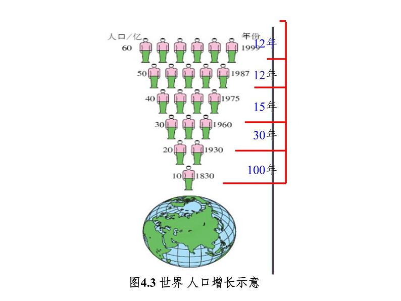 2.3.1人口与人种 课件02