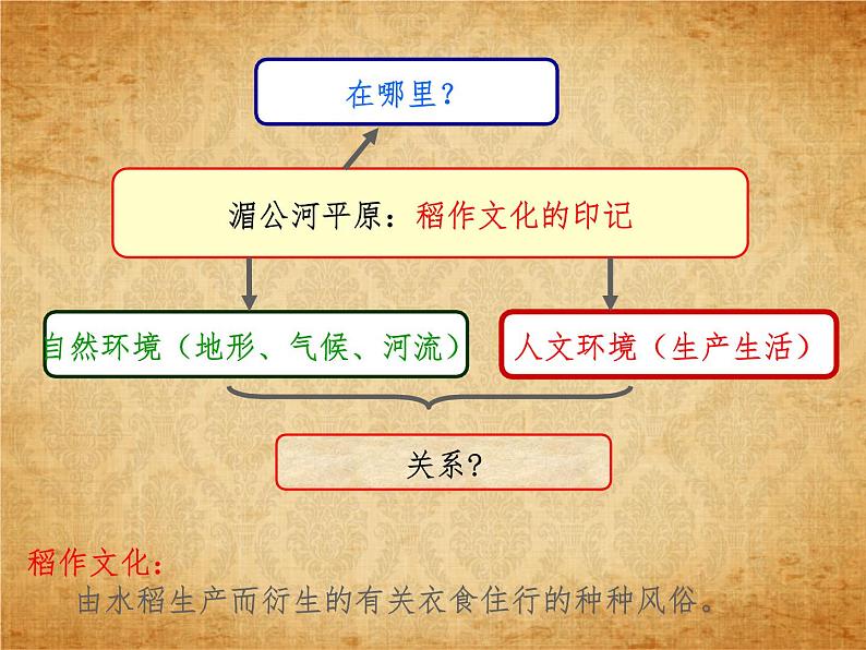 3.1.1稻作文化的印记 课件--2022-2023学年浙江省人教版人文地理七年级上册02