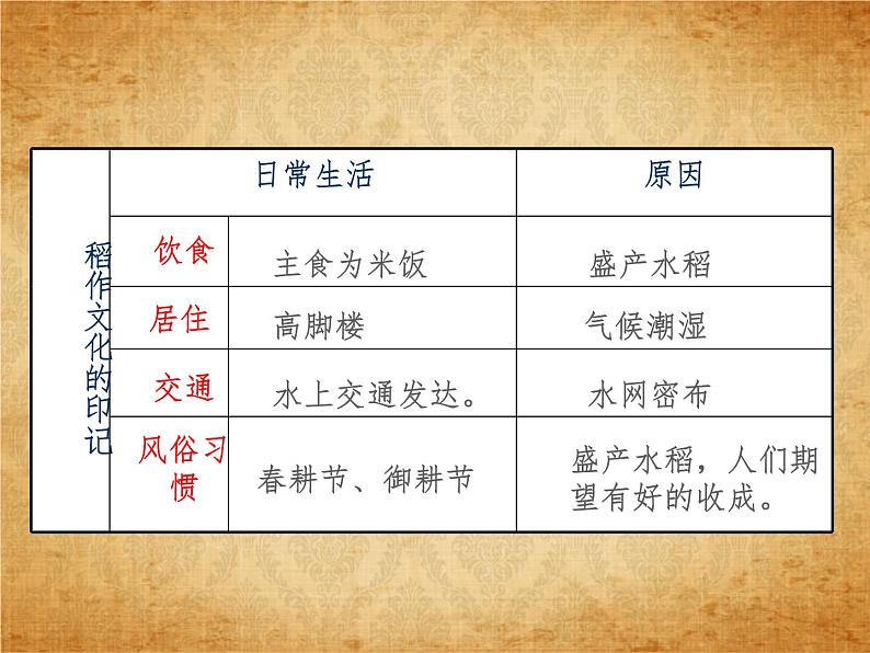 3.1.1稻作文化的印记 课件--2022-2023学年浙江省人教版人文地理七年级上册08