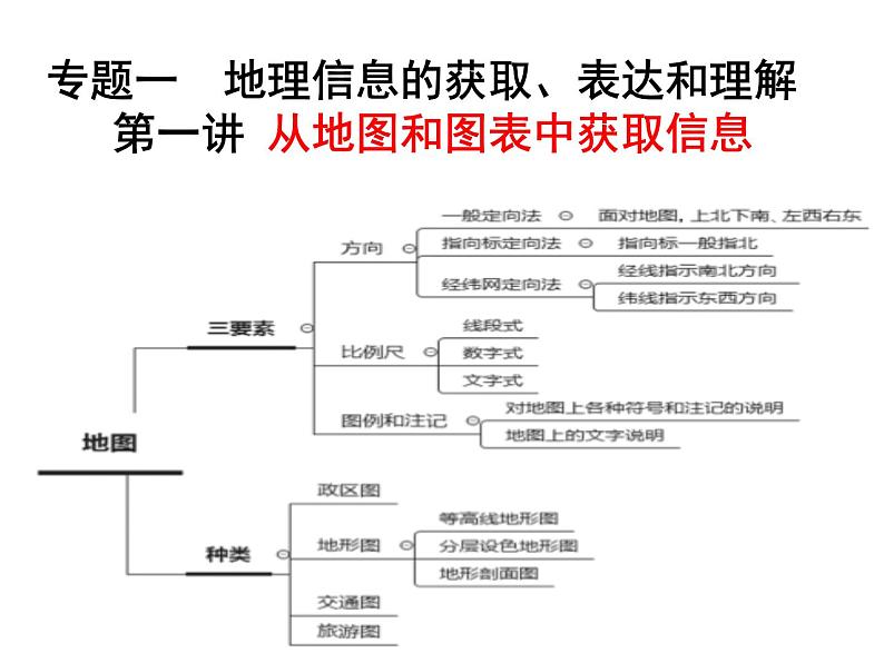 从地图和图表中获取信息 专题复习课件第1页