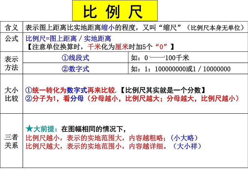 从地图和图表中获取信息 专题复习课件第3页