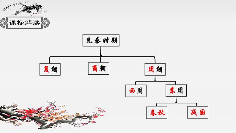 第三讲 中华早期国家与社会变革 课件第2页