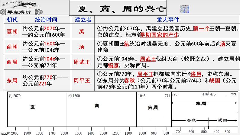 第三讲 中华早期国家与社会变革 课件第5页