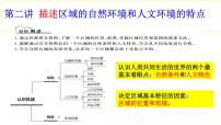 描述区域的自然环境和人文环境的特点 专题复习课件