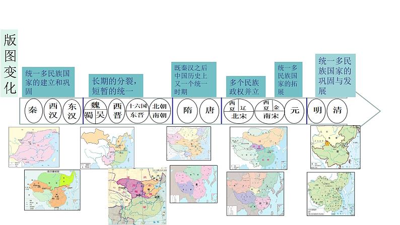 中国古代史复习课件第6页