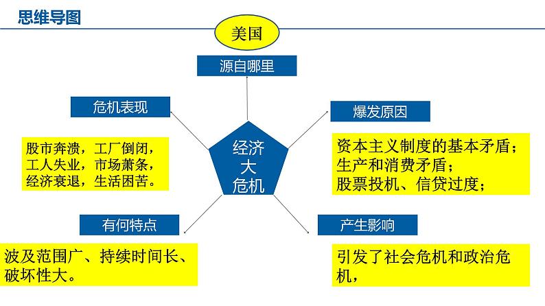 3.1.1 经济大危机 课件04