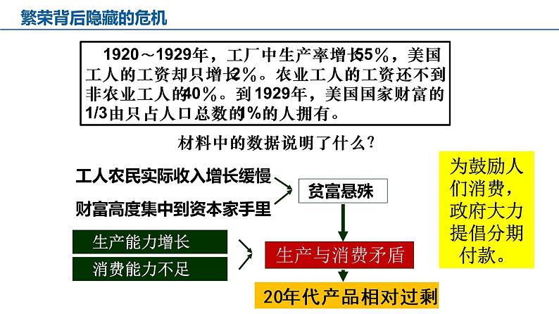 3.1.1 经济大危机 课件06