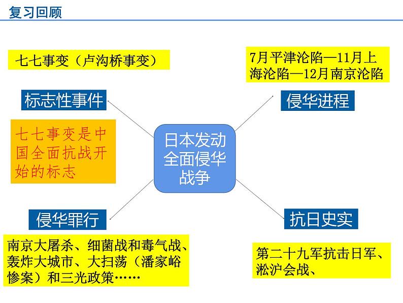 3.2.3 全民族的抗战 课件第3页