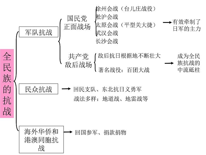 3.2.3 全民族的抗战 课件第5页