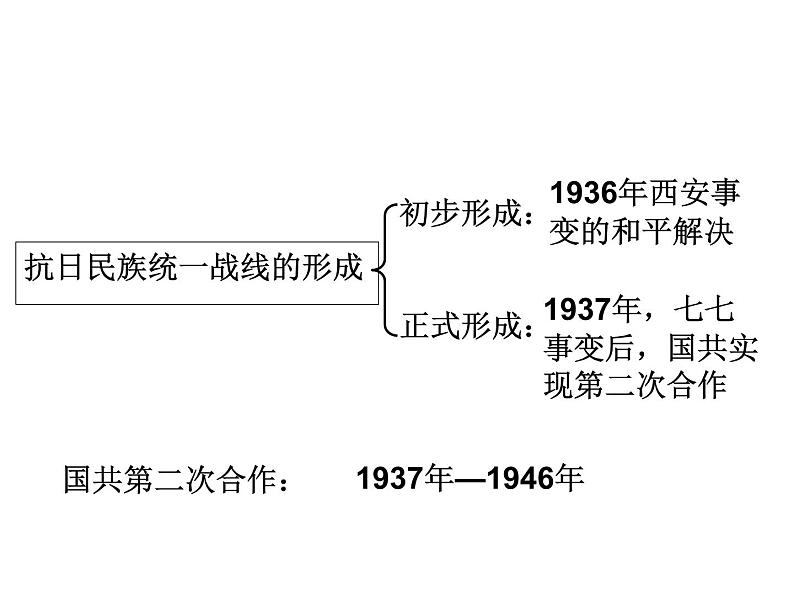 3.2.3 全民族的抗战 课件第8页