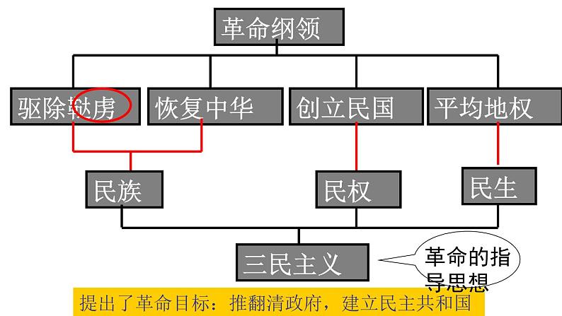 1.2.1 20世纪初的中国局势 课件第7页