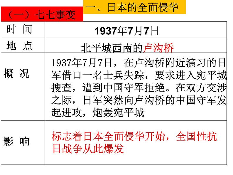 3.2.2 全面侵华战争的爆发 课件第3页