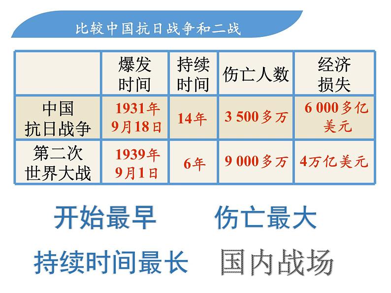 综合探究三：在世界反法西斯战争中看中国的地位与作用 课件03