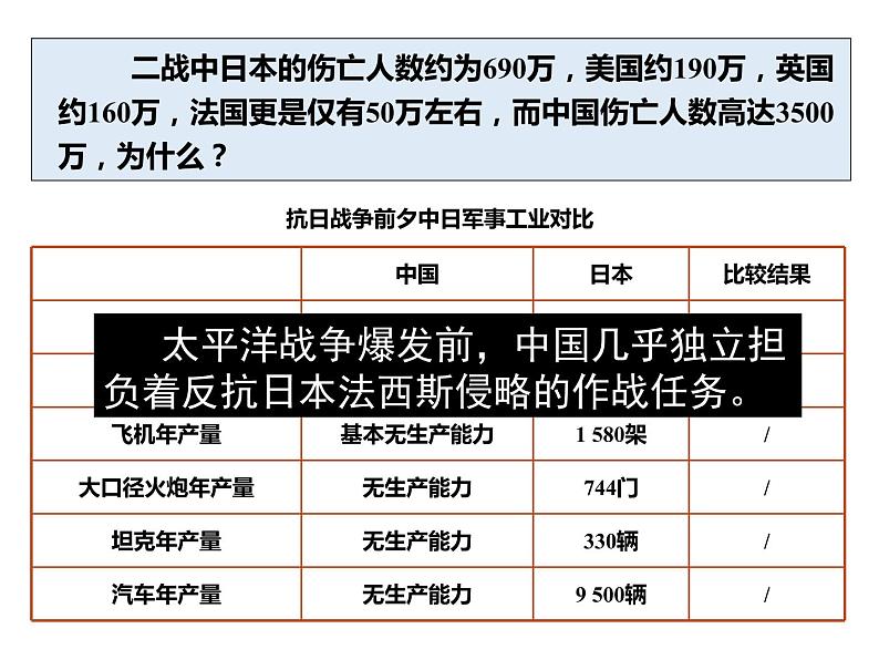 综合探究三：在世界反法西斯战争中看中国的地位与作用 课件04