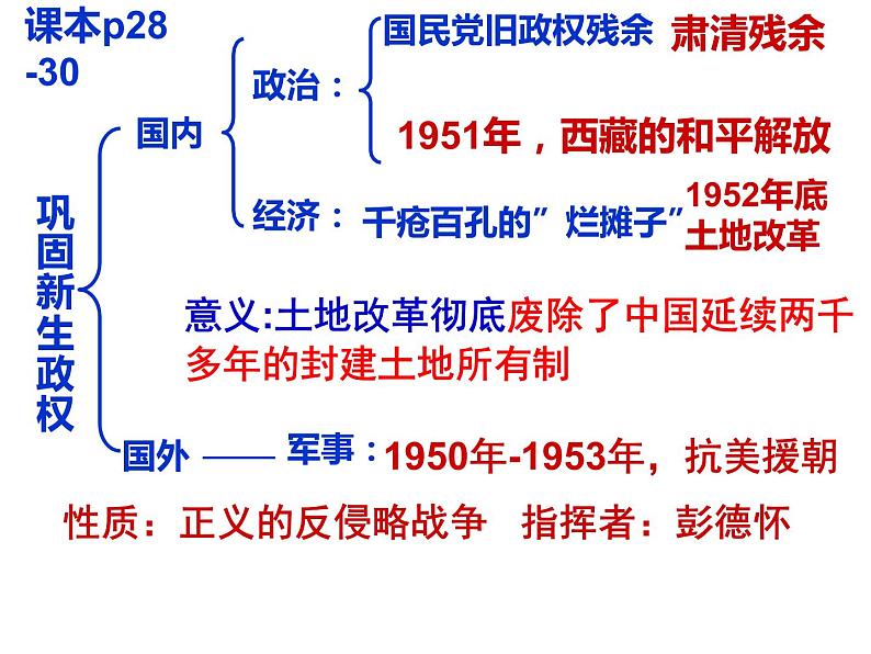 6.1.1 巩固新生政权 课件第5页