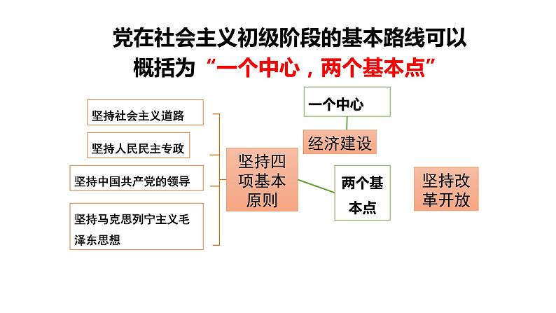 7.1.1 高举中国特色社会主义伟大旗帜 课件第8页