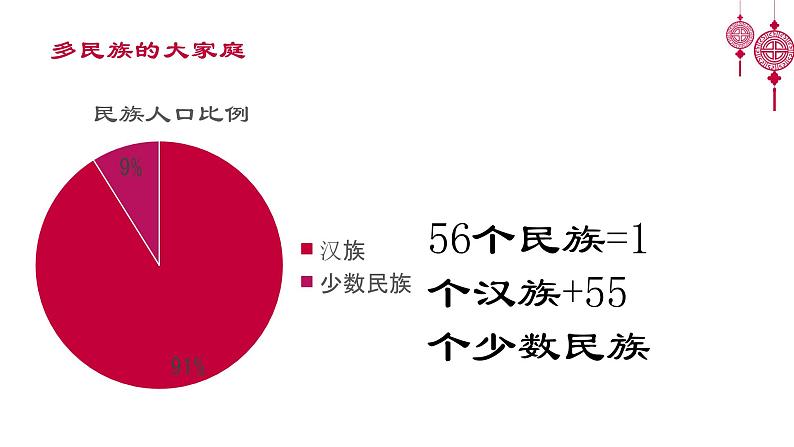 4.1.3 众多的人口与多民族大家庭 课件第3页