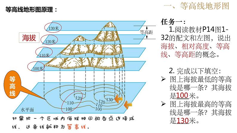 综合探究一 带着地形图去越野 课件05