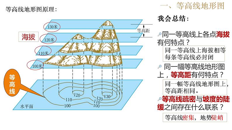 综合探究一 带着地形图去越野 课件07