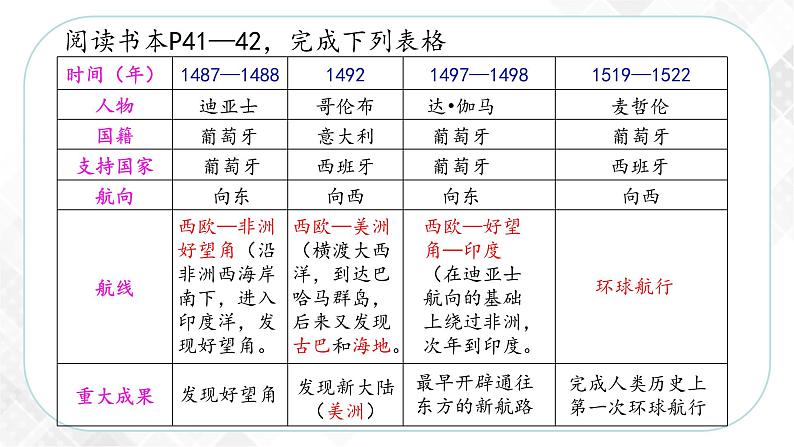6.1 连通世界的新航路（课件）第6页