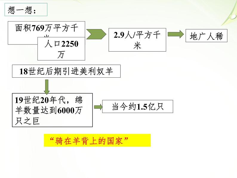 3.4.2现代化的大牧场同步课件06