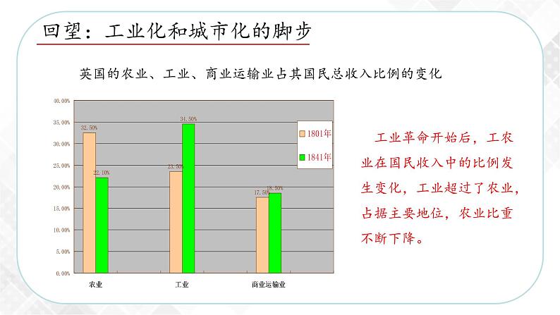 综合探究七 感悟工业时代的社会变迁（课件）第2页