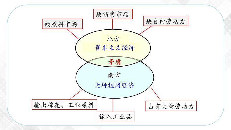 7.3.2 美国南北战争—八年级历史与社会下册 课件+练习（人教版新课标）08