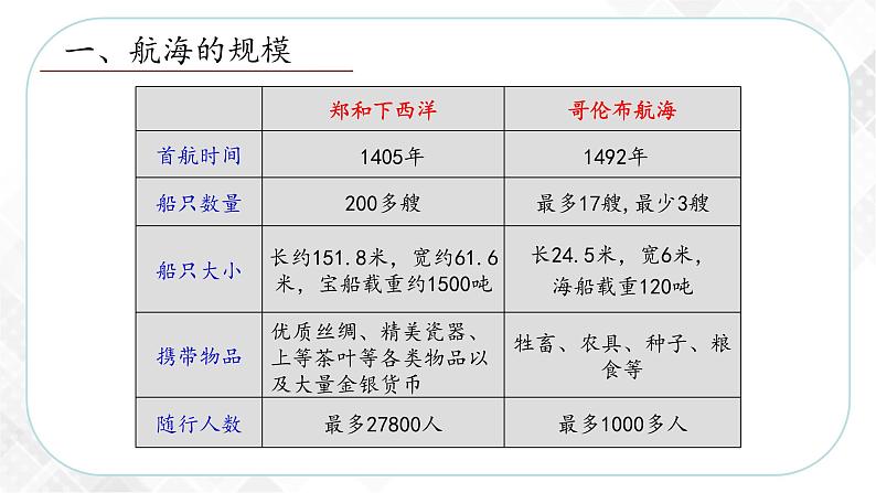 综合探究六 郑和下西洋与哥伦布航海—八年级历史与社会下册 课件+练习（人教版新课标）06