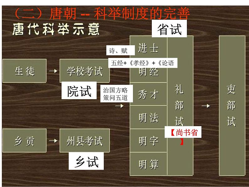 中国古代科举制度（拓展课） 课件第6页