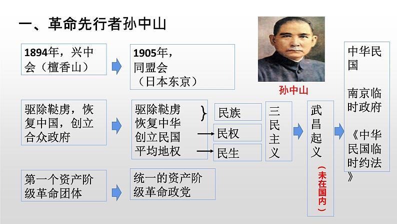 九年级上册历史与社会复习归纳课件04