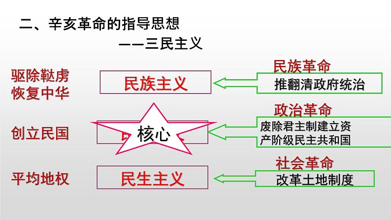 九年级上册历史与社会复习归纳课件05