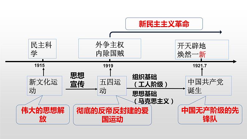 九年级上册历史与社会复习归纳课件07