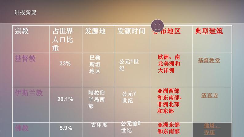 2.3.2 世界上的国家 课件05