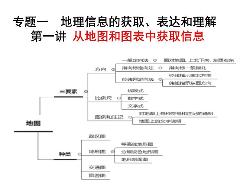 2023届中考历史与社会二轮复习：专题一 第一讲 课件第1页