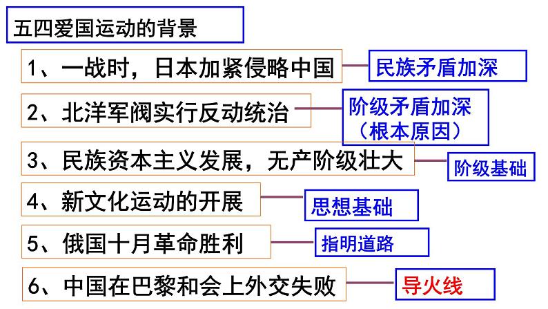 2.4.2 五四运动 课件第5页