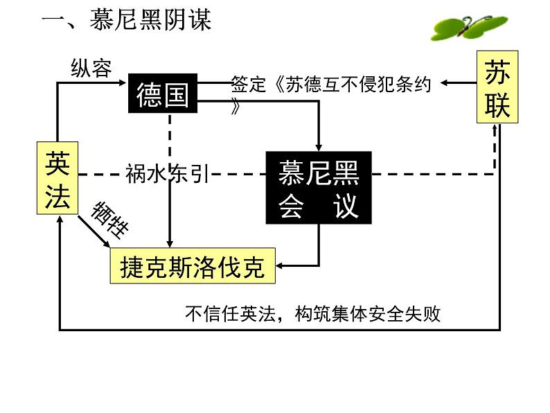 3.3 第二次世界大战的爆发和扩大 课件07