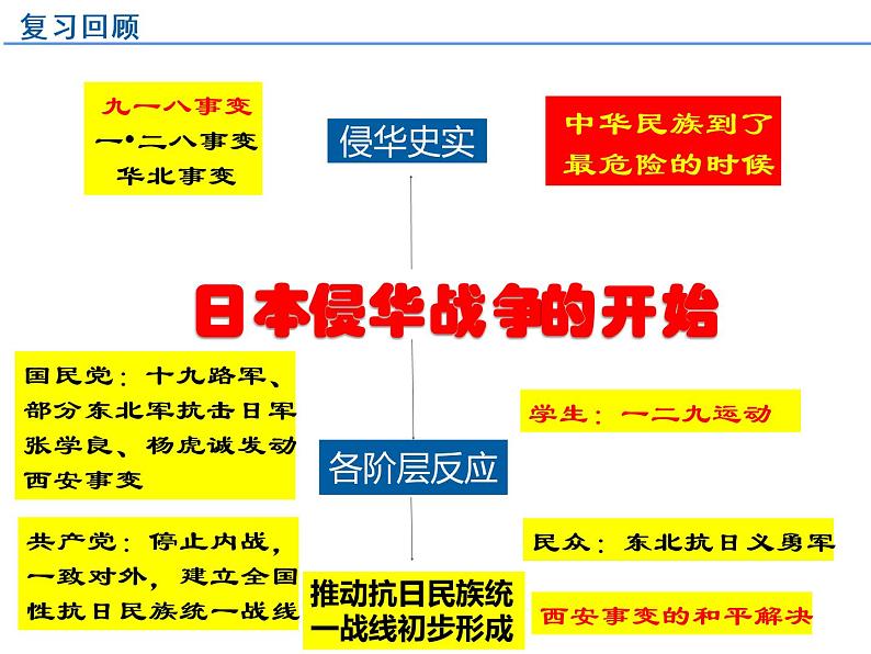 3.2.2日本发动全面侵华战争 课件第2页