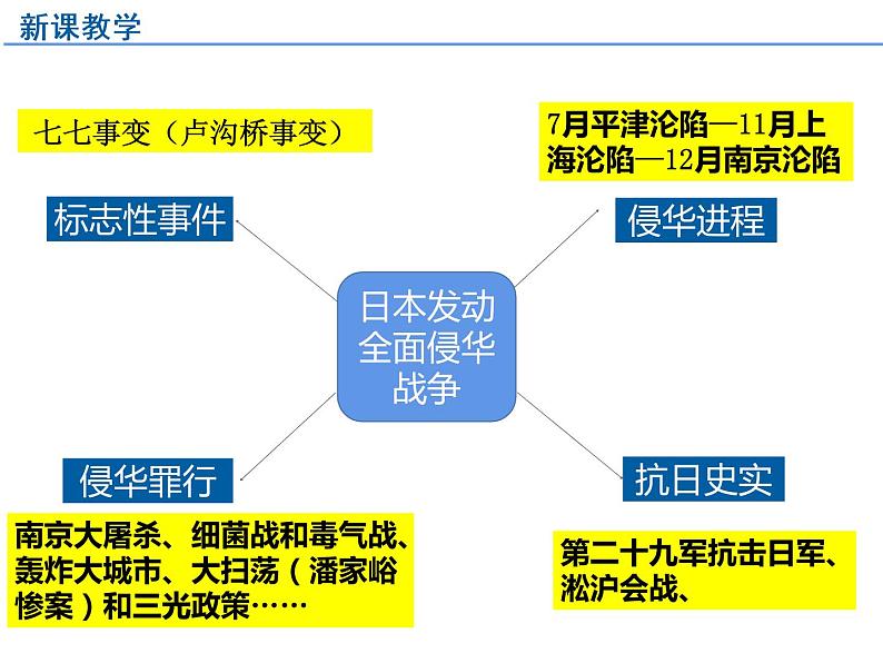 3.2.2日本发动全面侵华战争 课件第3页