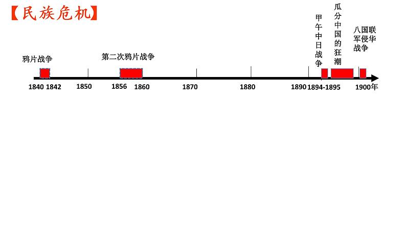 近代中国的民族危机 复习课件第2页